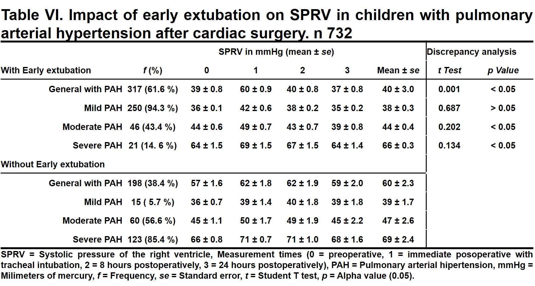 Table VI. Impact of early extubation on SPRV in children with pulmonary arterial hypertension after cardiac surgery